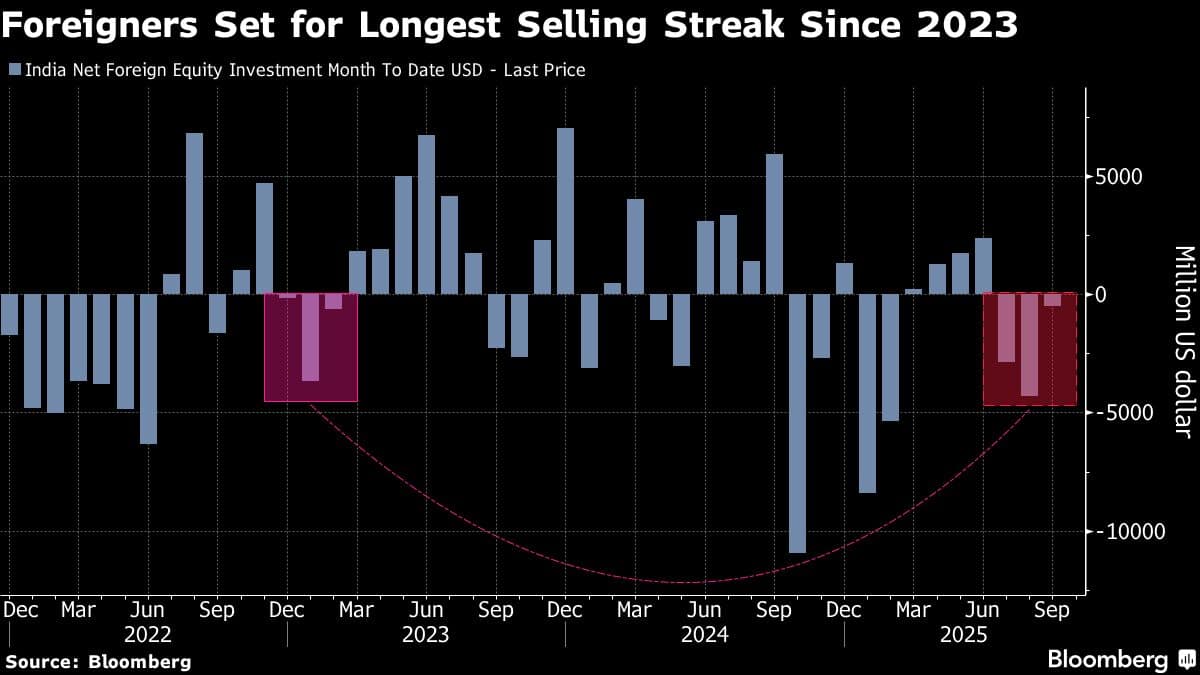 Foreigners Set for Longest Selling Streak Since 2023