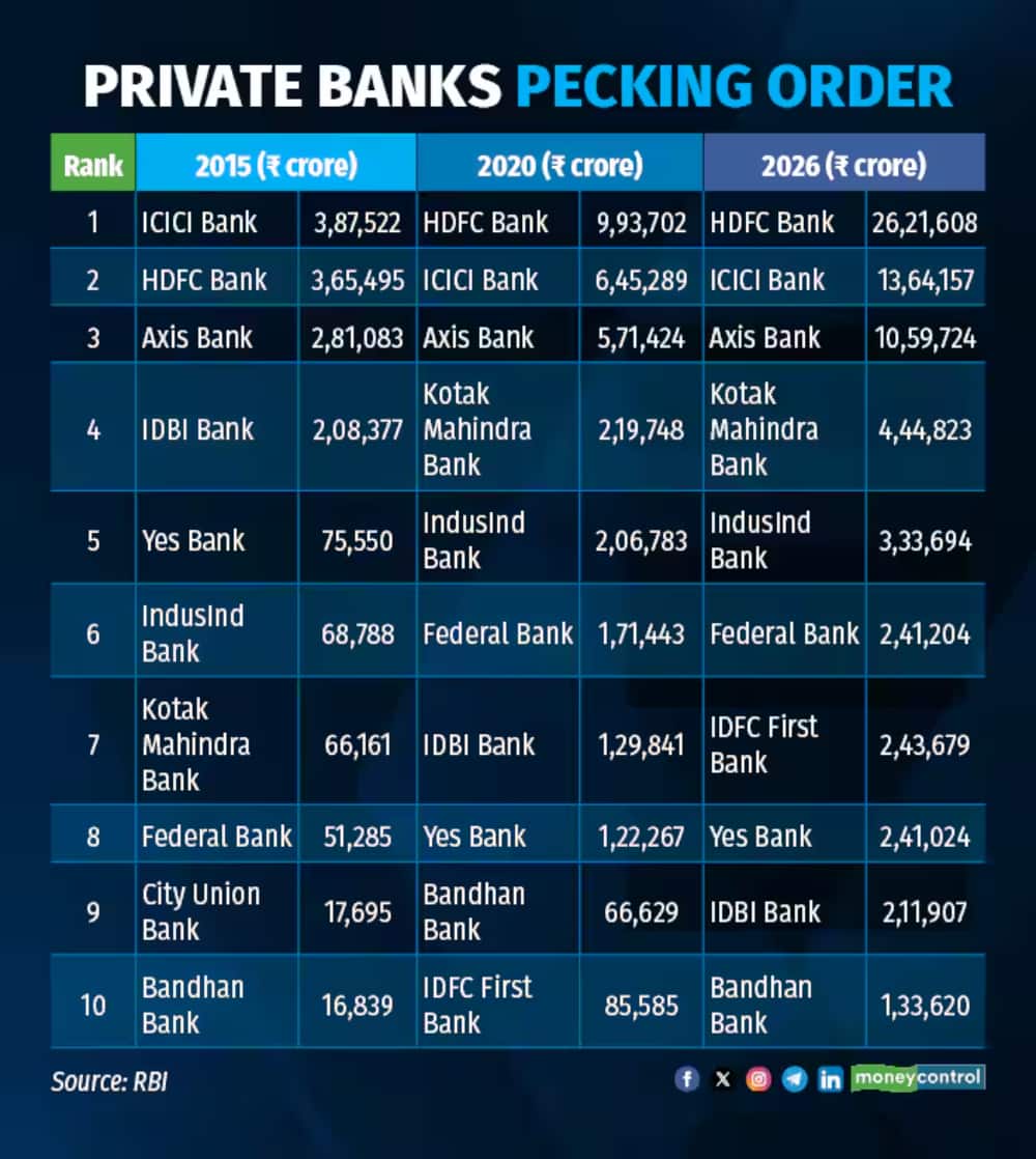 The pecking order of private banks in the last one decade