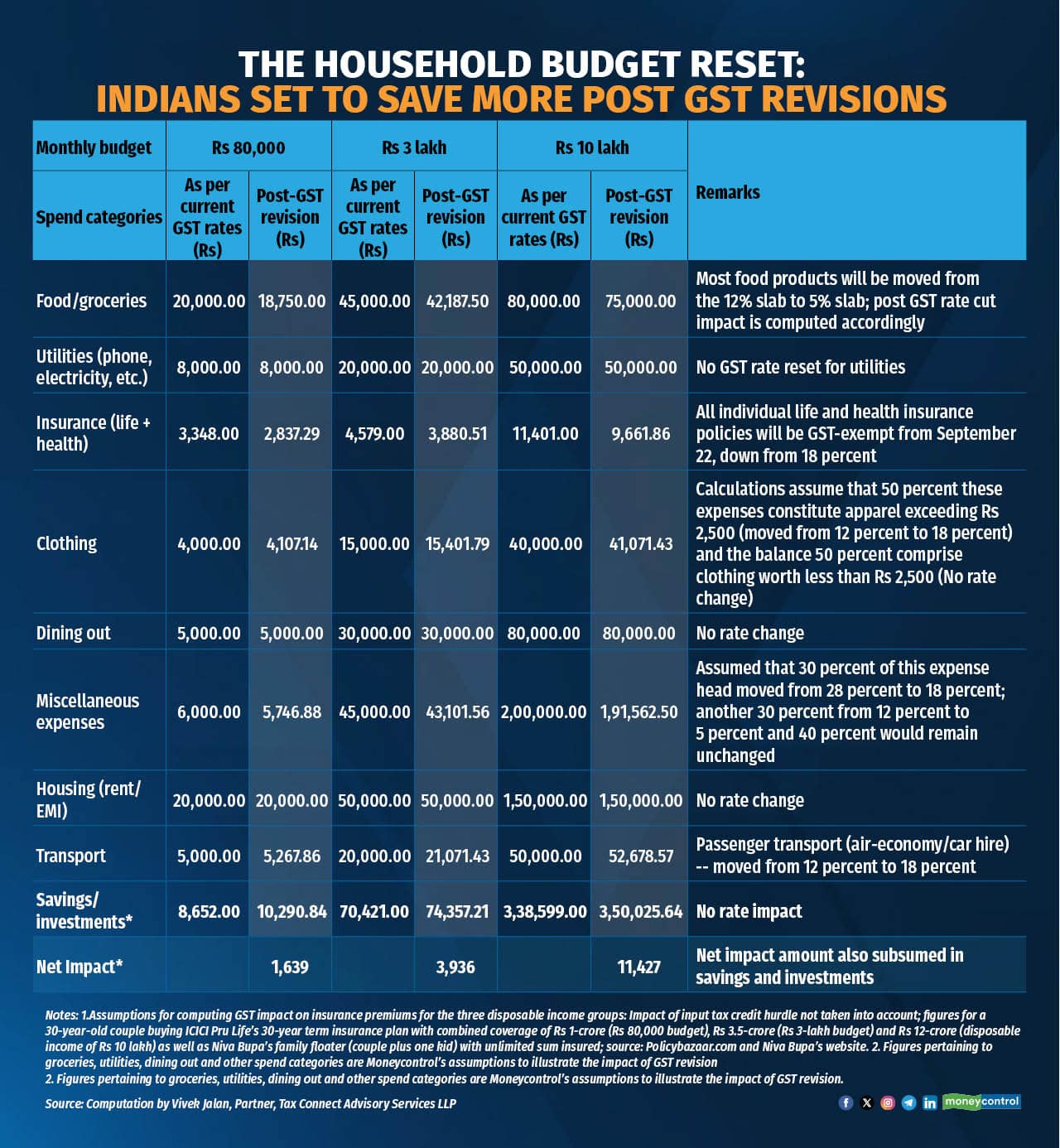 The household budget reset