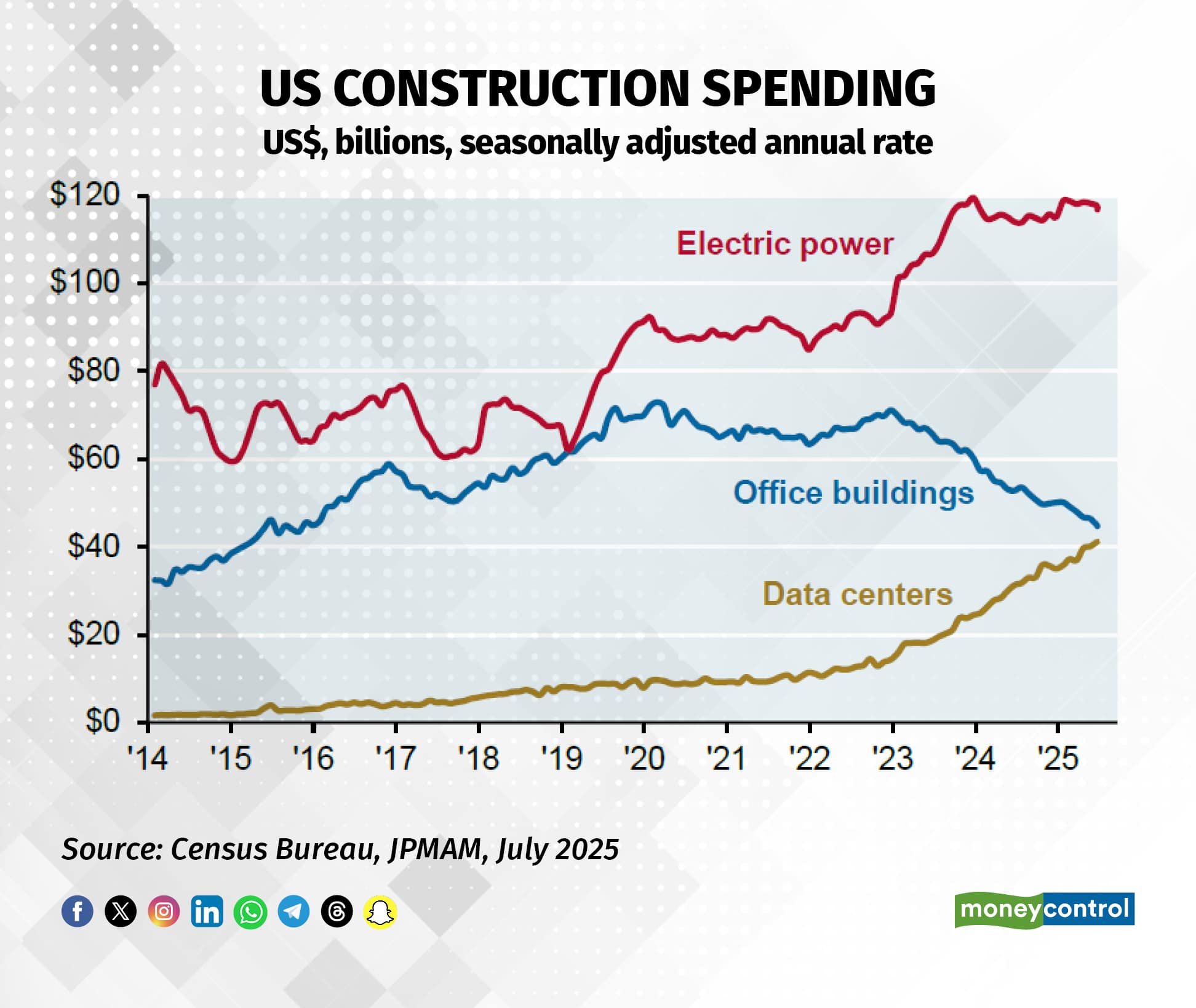 US construction spending