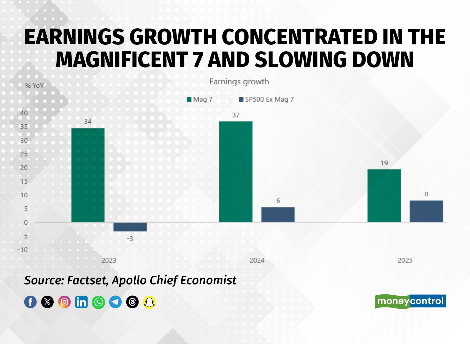 Earnings growth concentrated in the Magnificent 7 and slowing down
