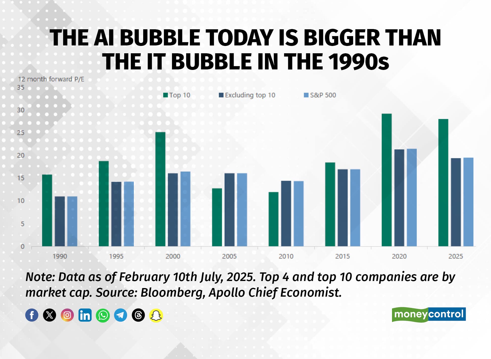 The AI bubble today is bigger than