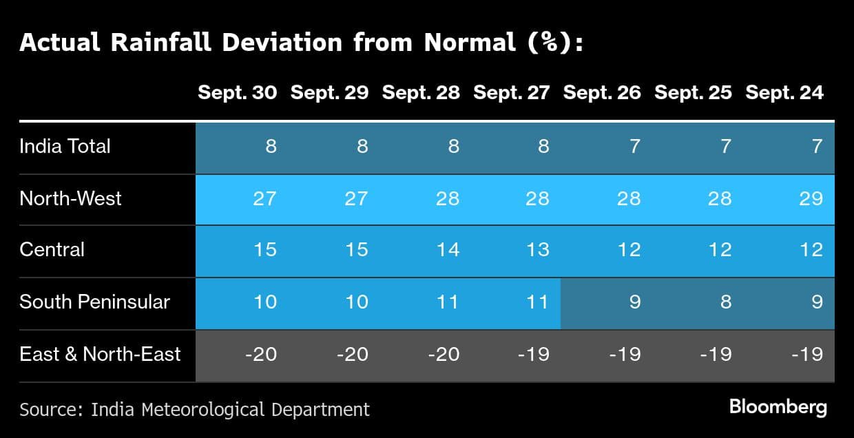 Actual Rainfall Deviation from Normal (%):