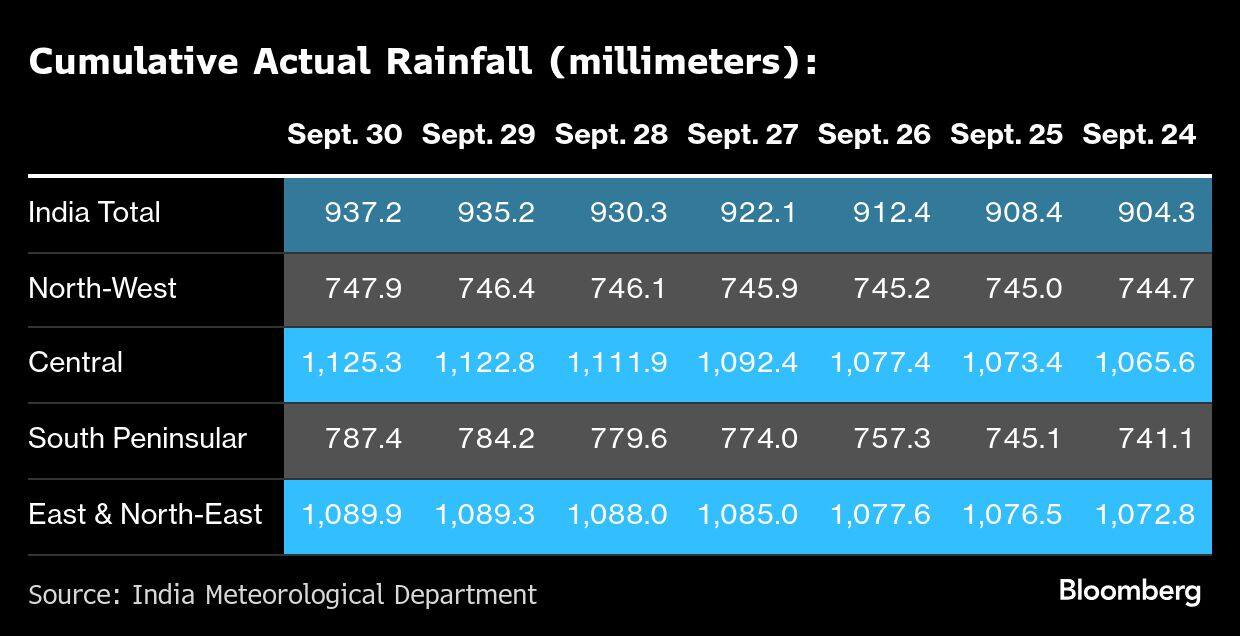 Cumulative Actual Rainfall (millimeters):