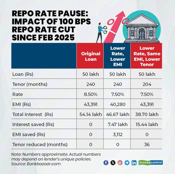 Repo rate pause_Sep 2025