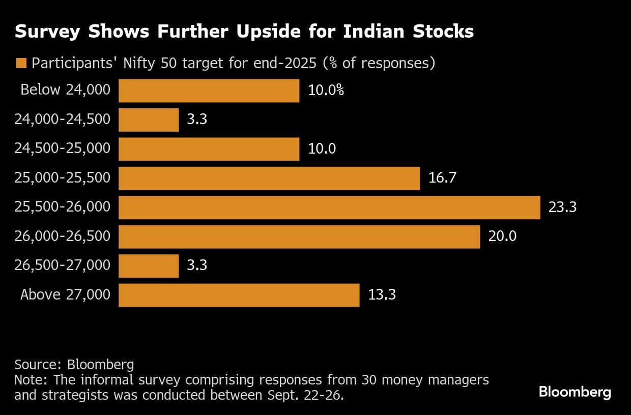 Survey Shows Further Upside for Indian Stocks