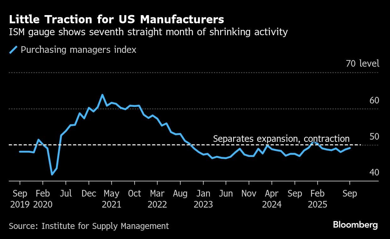 Little Traction for US Manufacturers | ISM gauge shows seventh straight month of shrinking activity