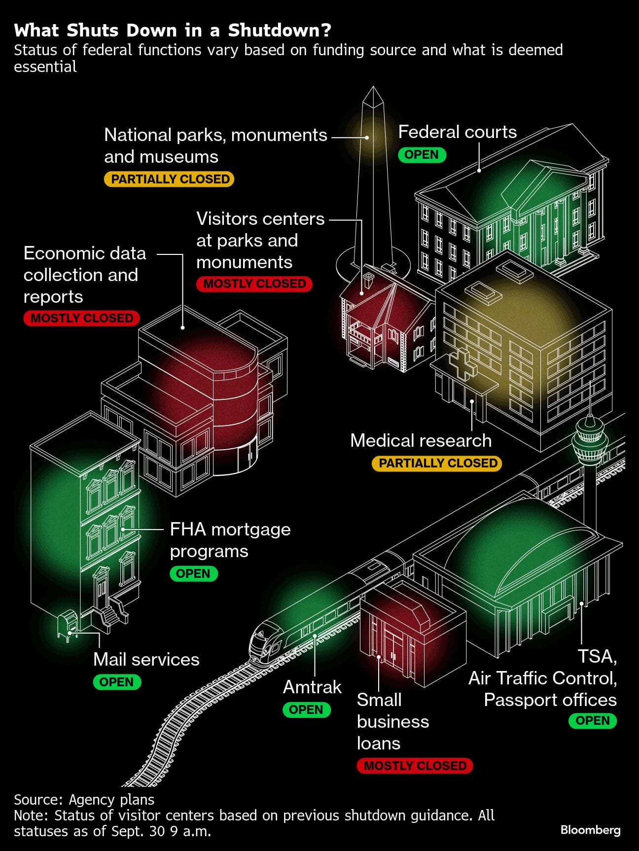 What Shuts Down in a Shutdown? | Status of federal functions vary based on funding source and what is deemed essential