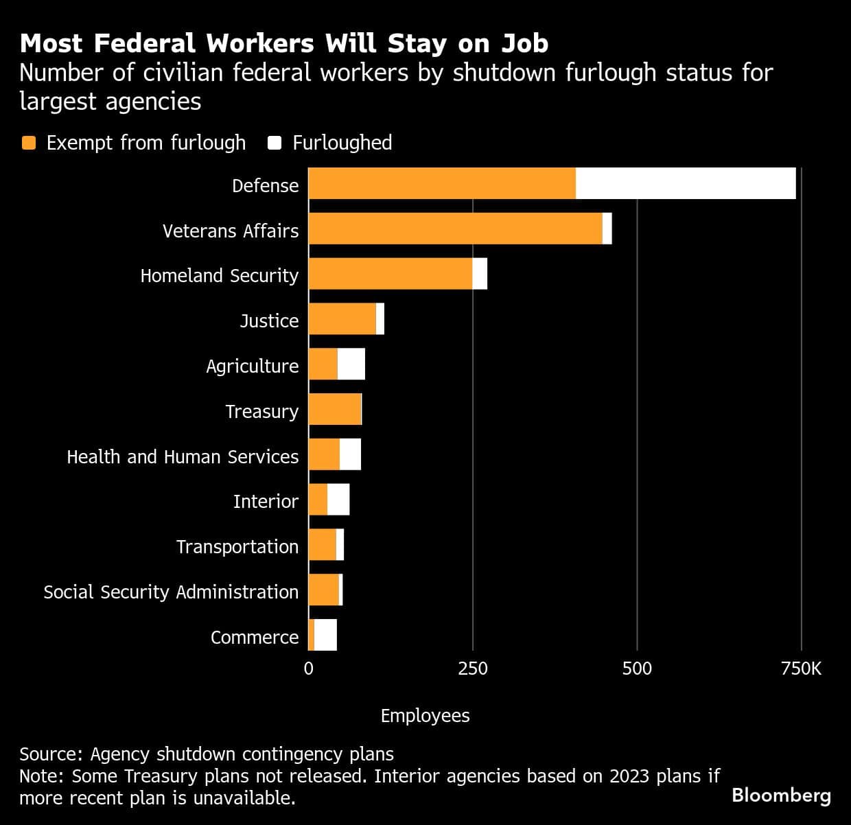 Most Federal Workers Will Stay on Job | Number of civilian federal workers by shutdown furlough status for largest agencies