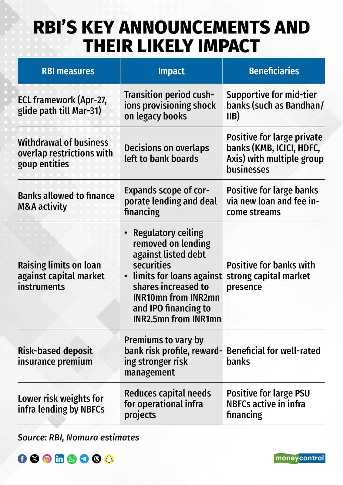 RBI Bank measures