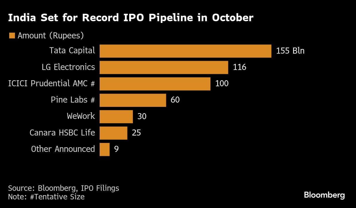 India Set for Record IPO Pipeline in October