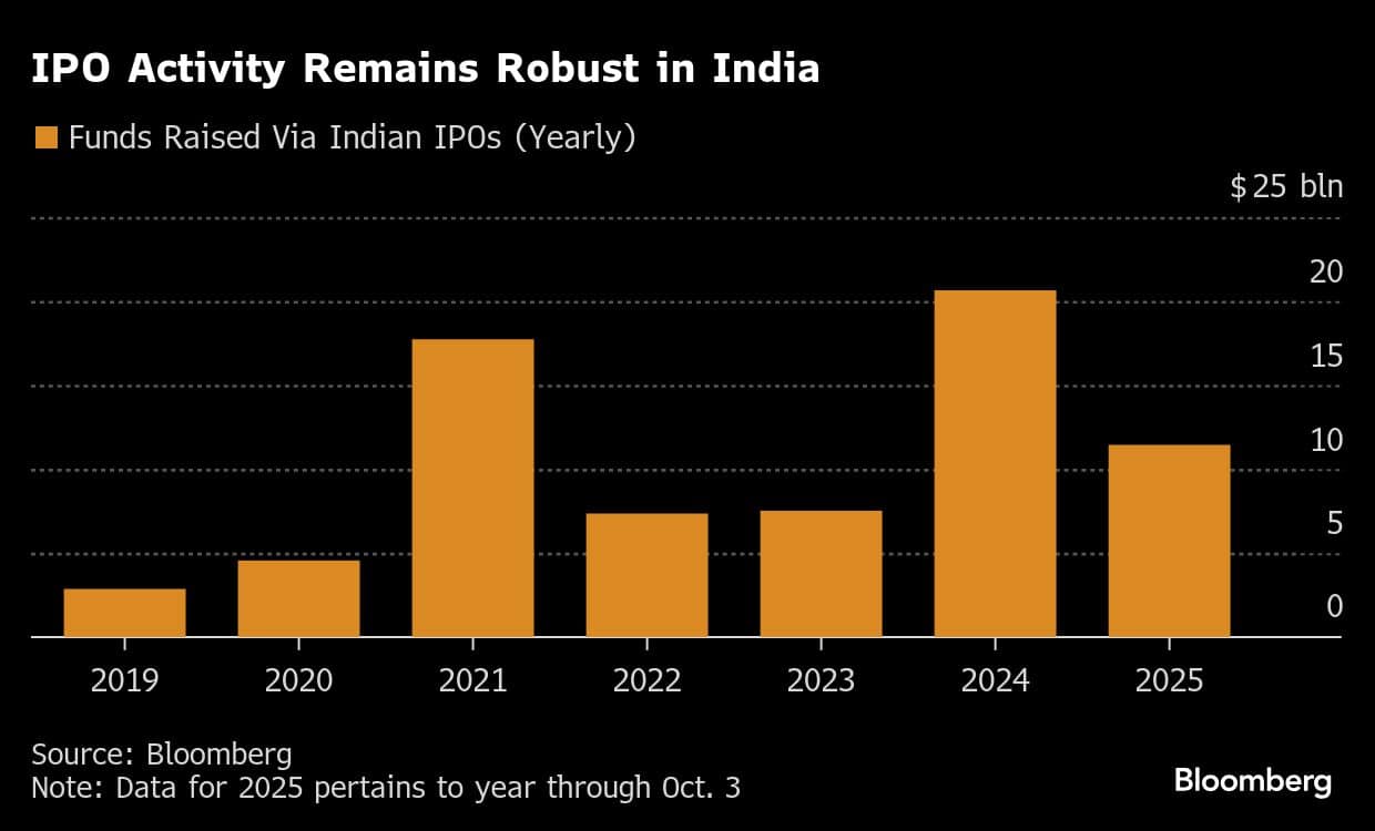 IPO Activity Remains Robust in India
