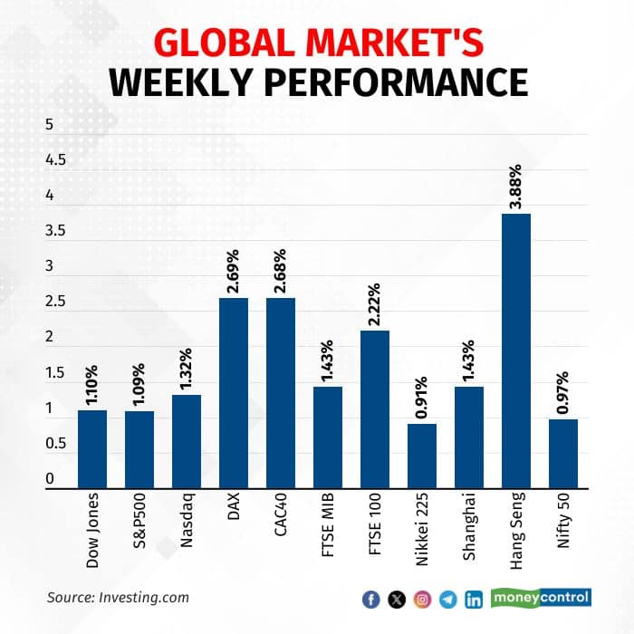 global-markets-week