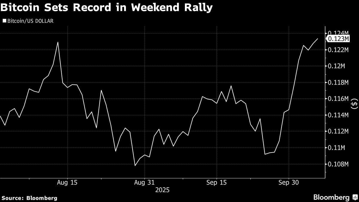 Bitcoin Sets Record in Weekend Rally