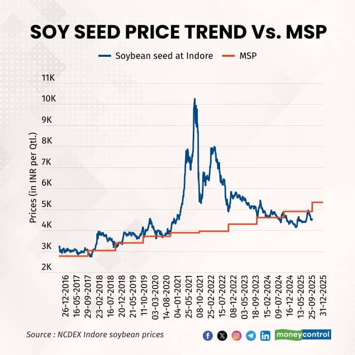 soy-seed-price-trend-vs-msp-051025 R
