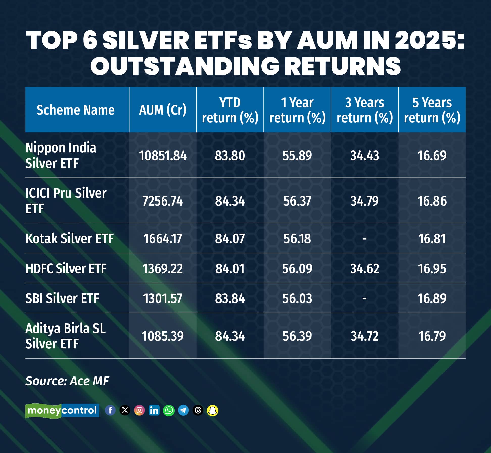 Top 6 Silver ETFs by AUM 