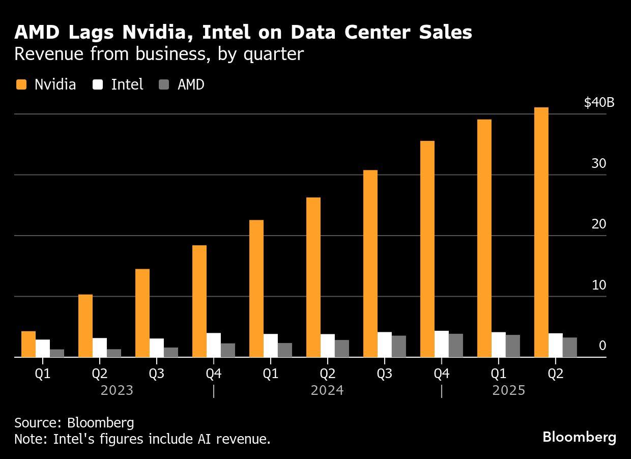 AMD Lags Nvidia, Intel on Data Center Sales | Revenue from business, by quarter