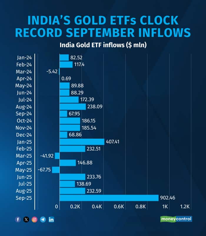 Indias Gold ETFs
