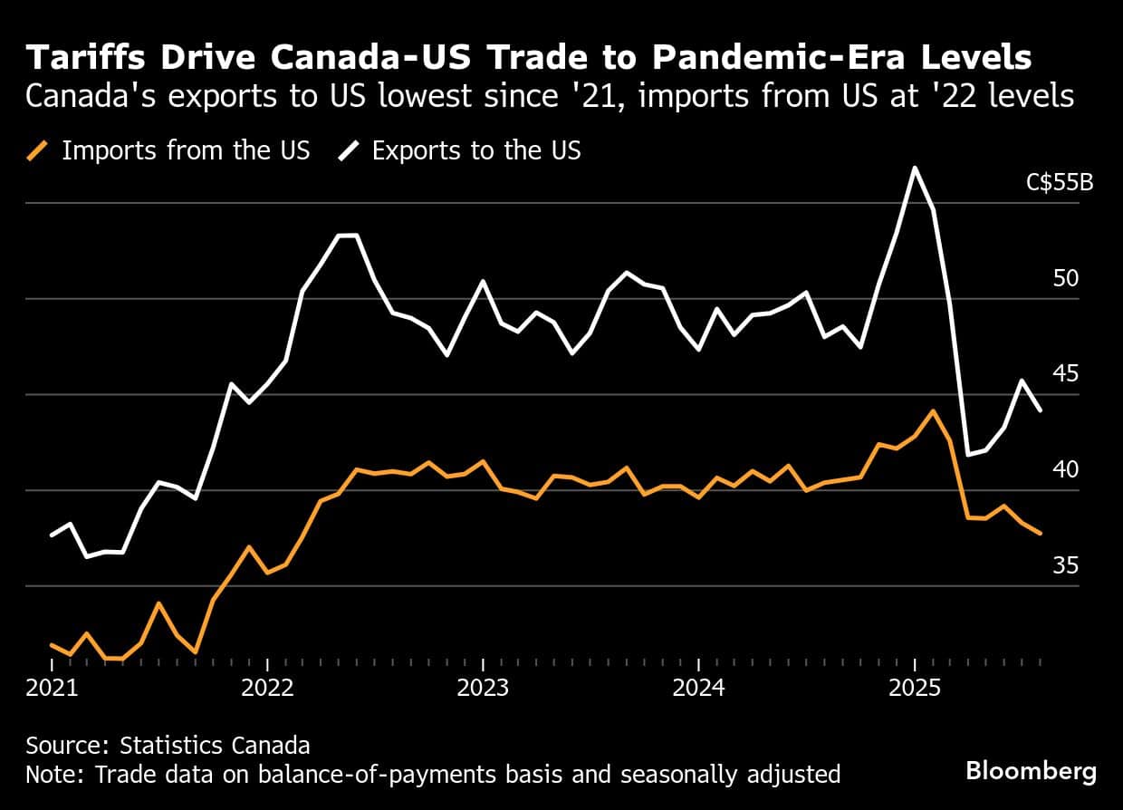 Tariffs Drive Canada-US Trade to Pandemic-Era Levels | Canada's exports to US lowest since '21, imports from US at '22 levels