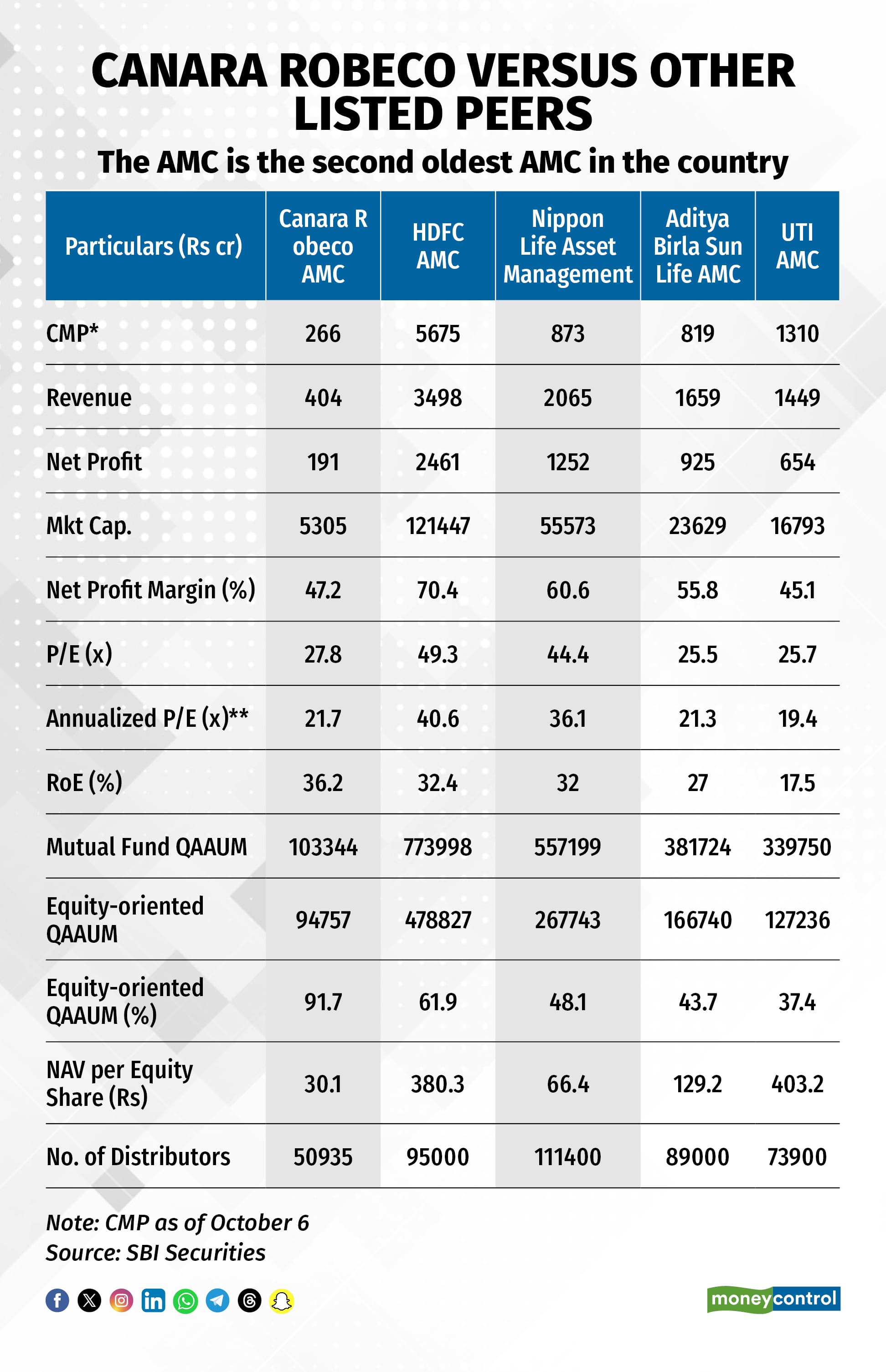 Canara Robeco AMC IPO: How it compares with listed peers