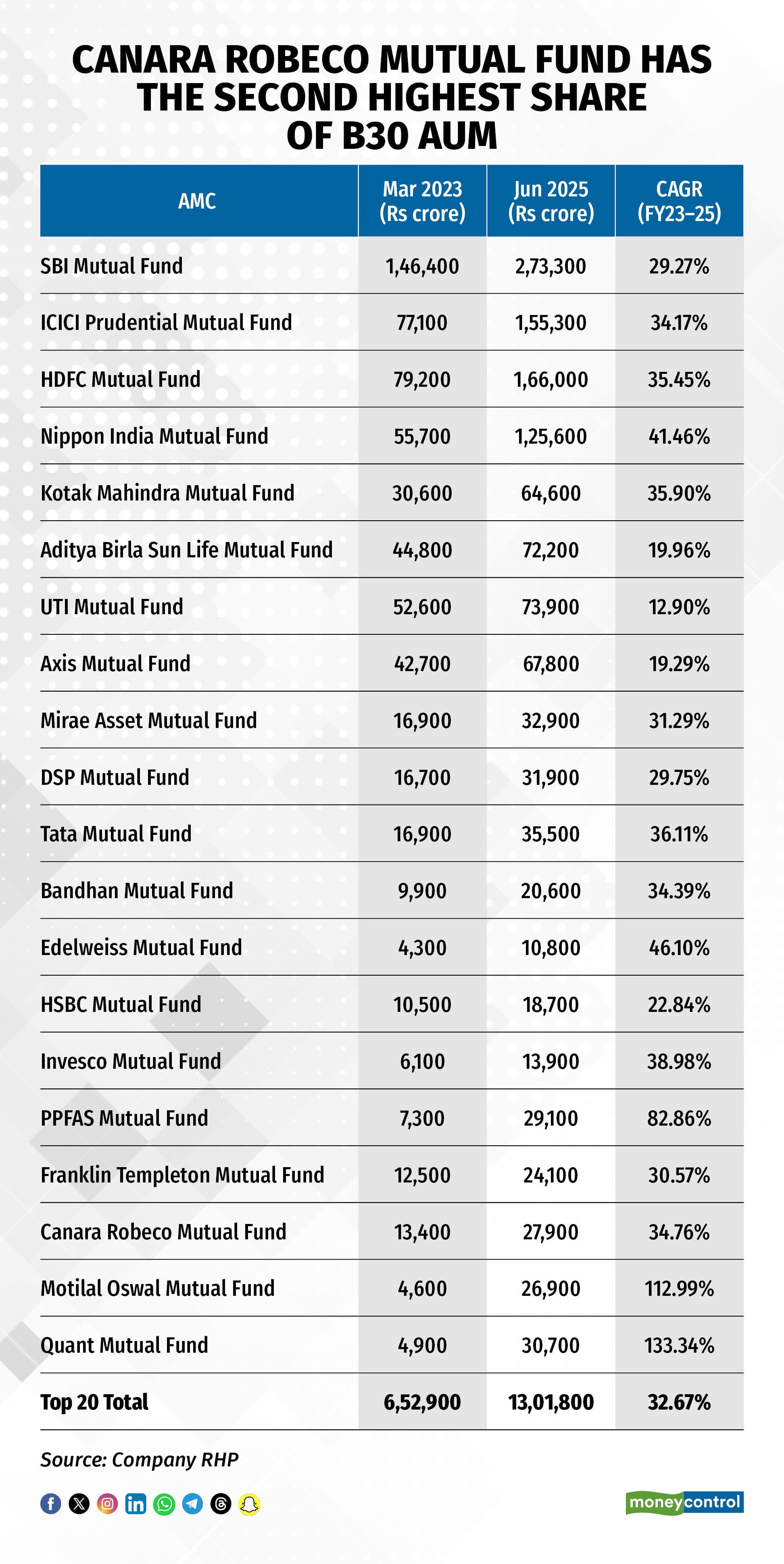Canara Robeco AMC IPO: How it compares with listed peers