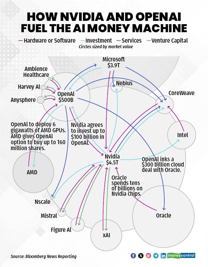 The trillion-dollar merry-go-round: Inside AI's circular economy