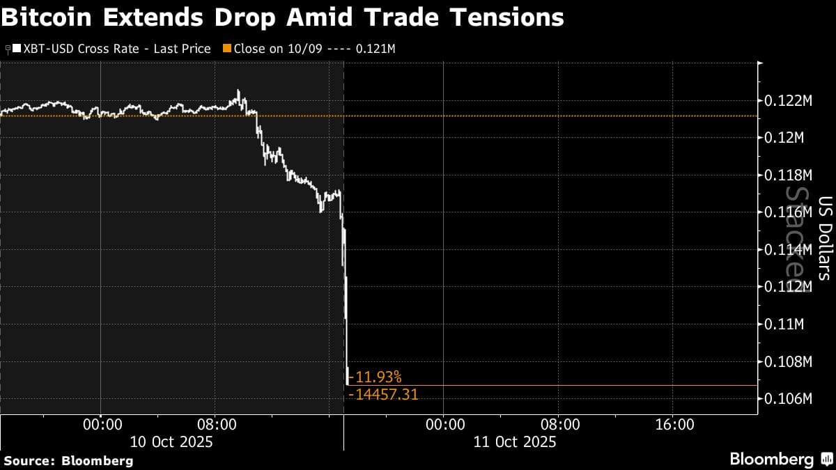 Bitcoin Extends Drop Amid Trade Tensions