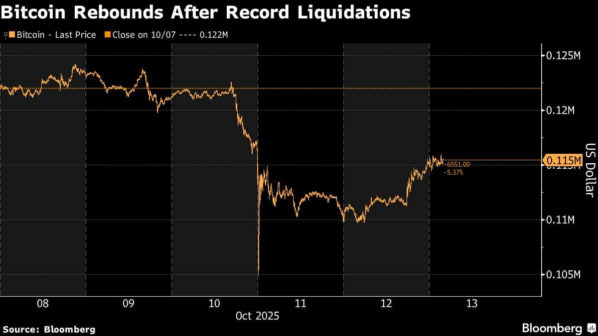 Bitcoin Rebounds After Record Liquidations