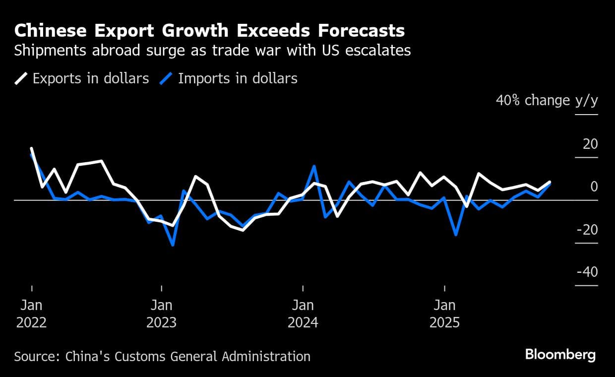 Chinese Export Growth Exceeds Forecasts | Shipments abroad surge as trade war with US escalates