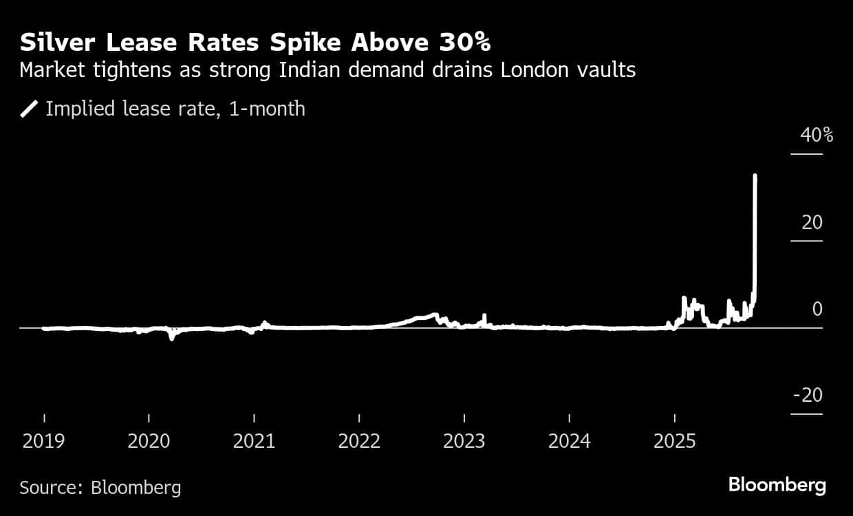 Silver Lease Rates Spike Above 30% | Market tightens as strong Indian demand drains London vaults