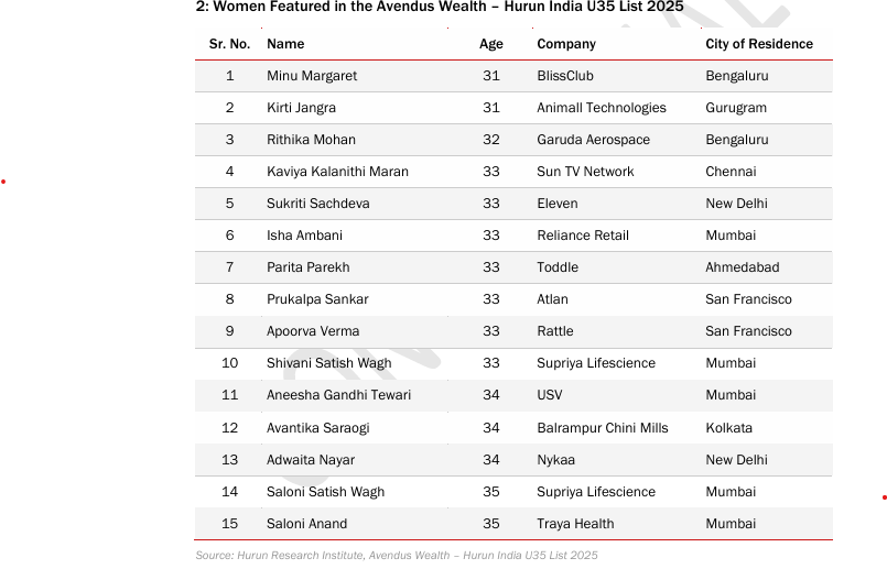 Avendus Wealth - Hurun India's U35 list