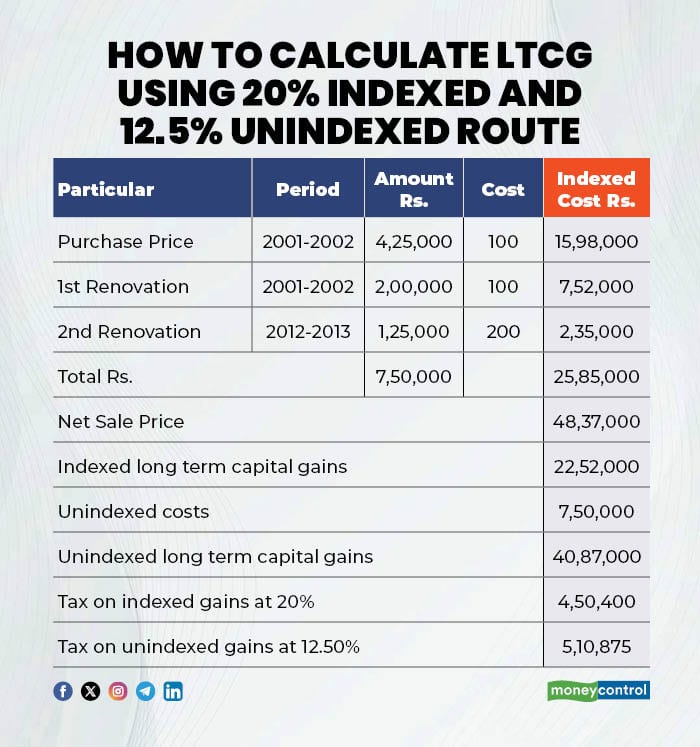 How to calculate LTCG
