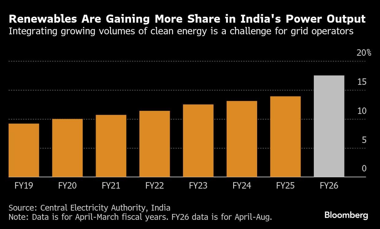 Renewables Are Gaining More Share in India's Power Output | Integrating growing volumes of clean energy is a challenge for grid operators