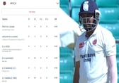 Four ducks including Prithvi Shaw: Kerala rattle Maharashtra in Ranji Trophy clash