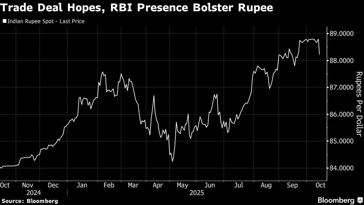 Trade Deal Hopes, RBI Presence Bolster Rupee