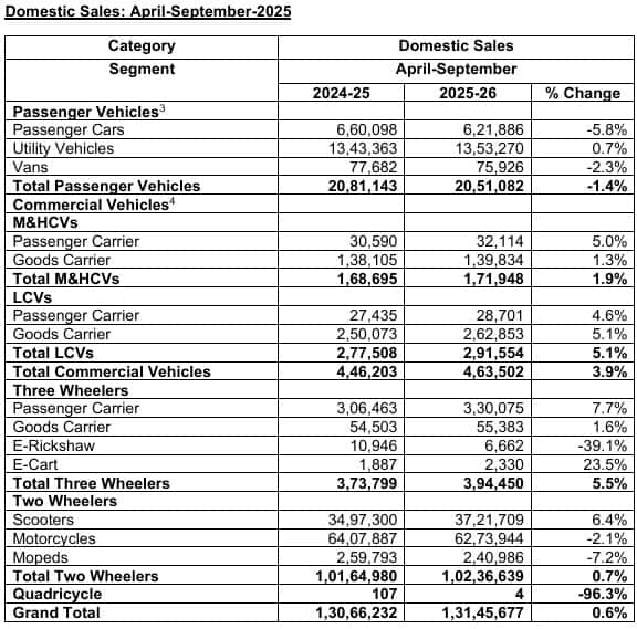 H1 FY26 performance (April-September 2025)
