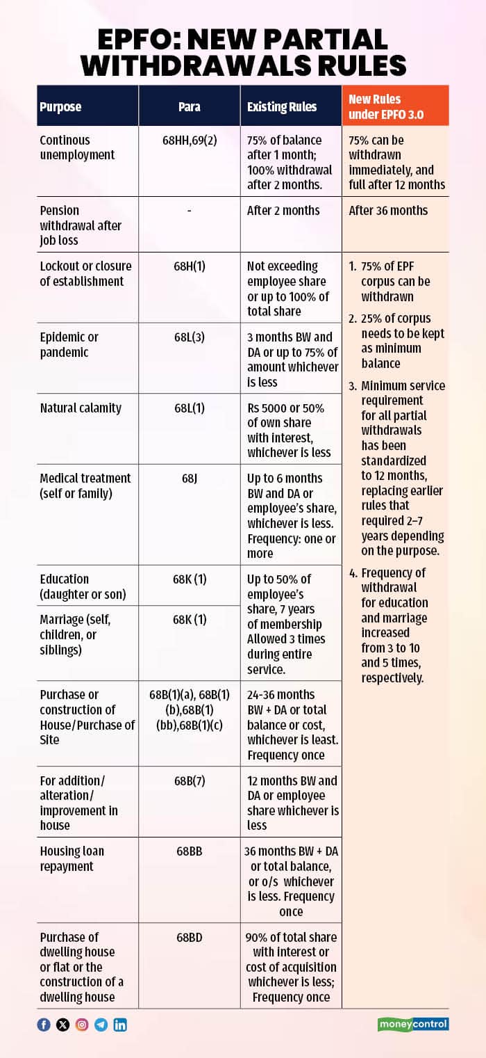EPFO New Partial Withdrawals Rules R