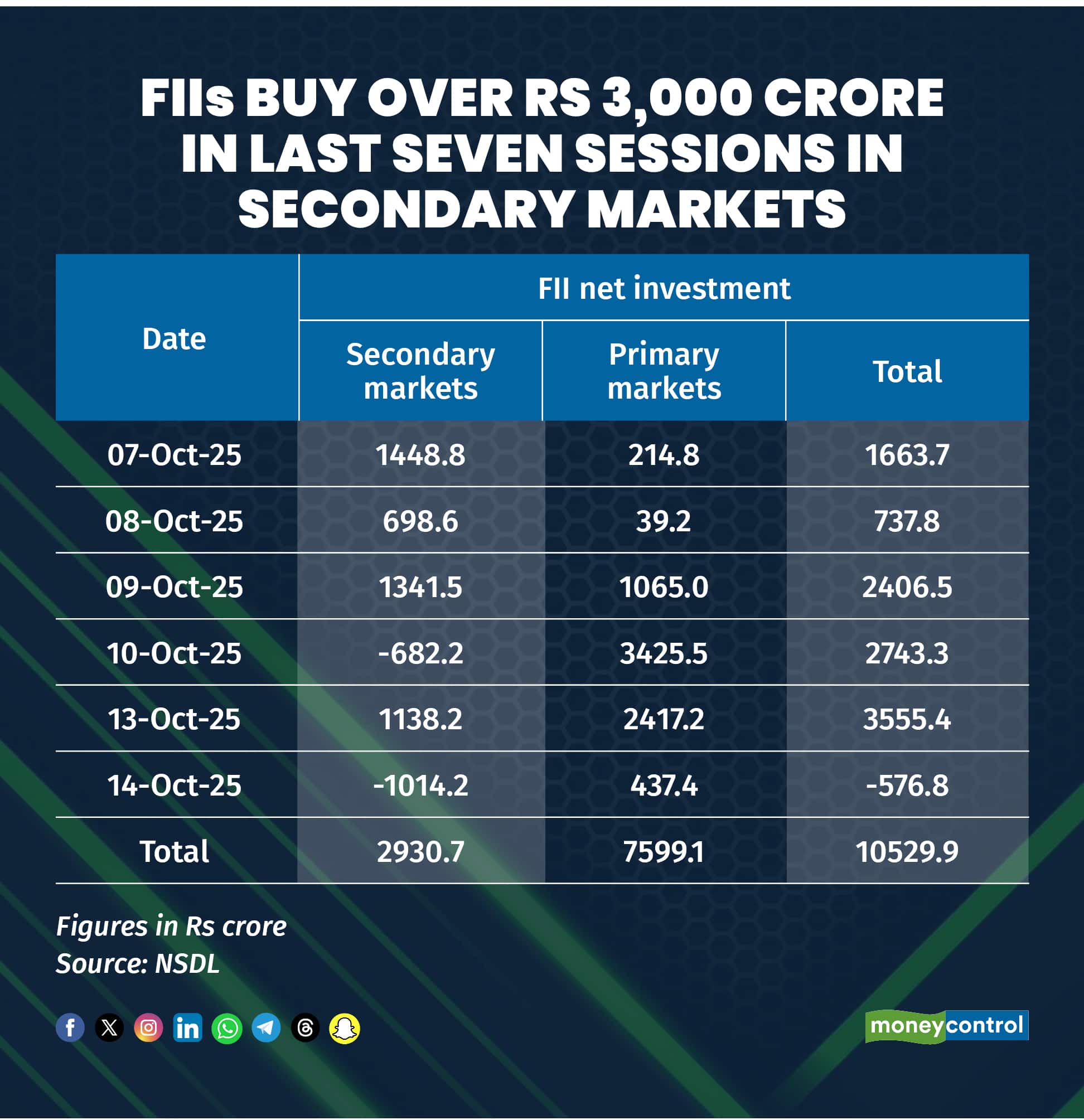 FIIs buy over