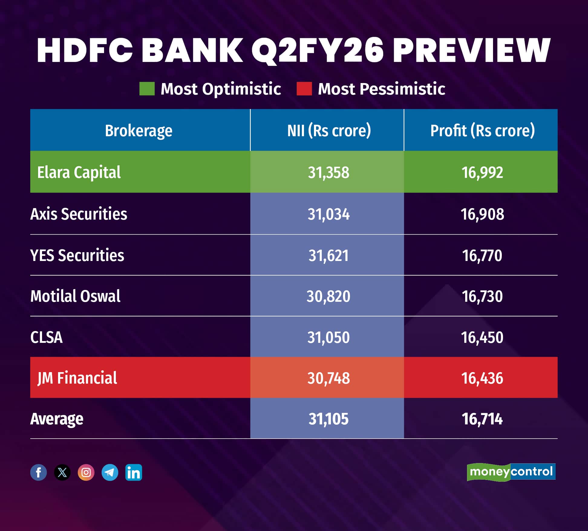HDFC BANK Q2FY26 PREVIEW