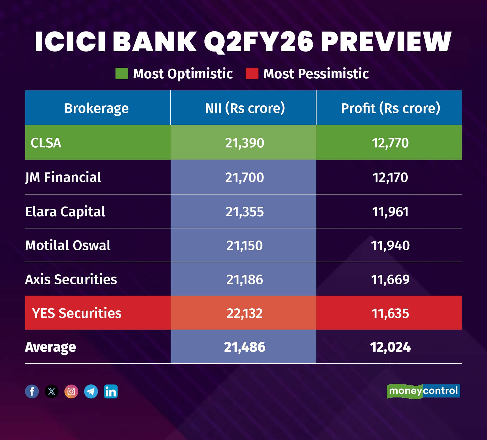 ICICI BANK Q2FY26 PREVIEW