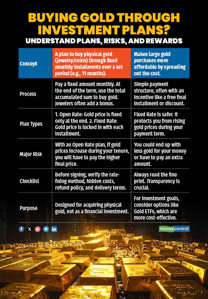 Buying Gold through Investment Plans