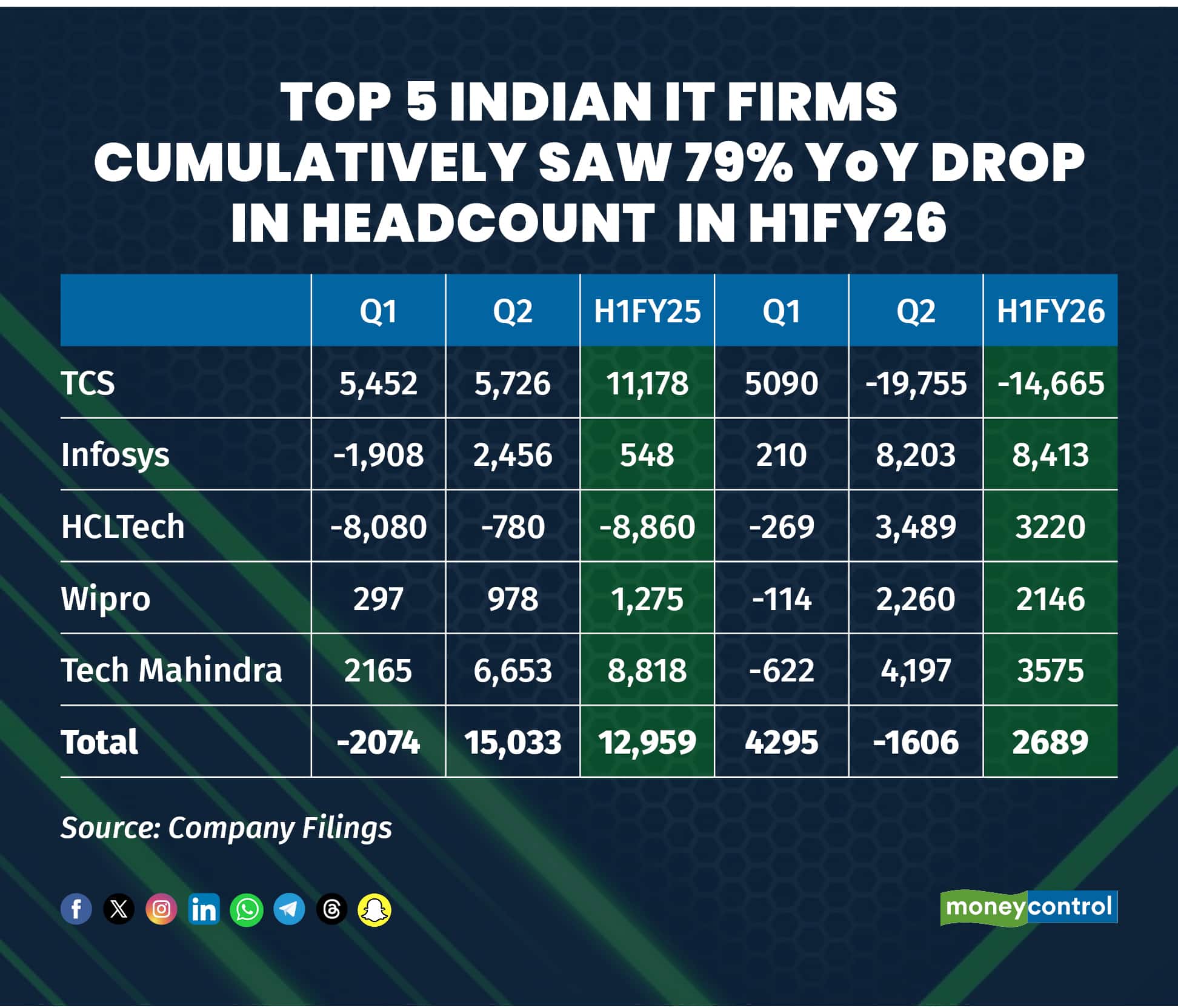 Top 5 Indian IT firms