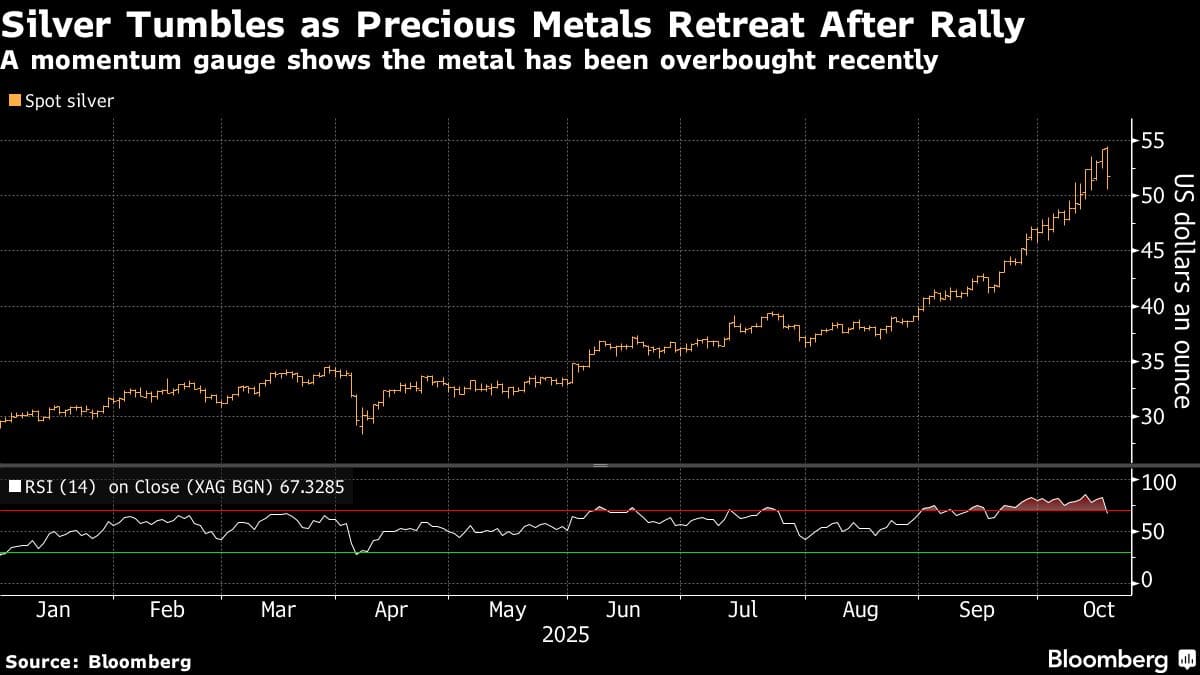 Silver Tumbles as Precious Metals Retreat After Rally | A momentum gauge shows the metal has been overbought recently