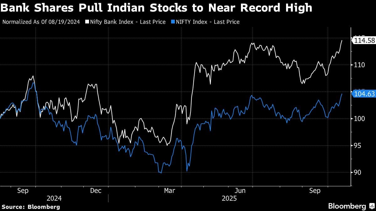 Bank Shares Pull Indian Stocks to Near Record High