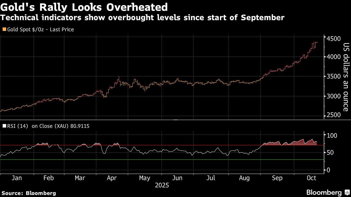 Gold's Rally Looks Overheated | Technical indicators show overbought levels since start of September