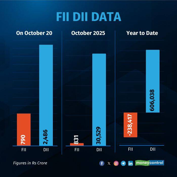 fii-dii-on-october 20