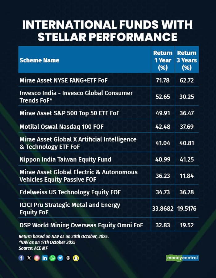 International funds with