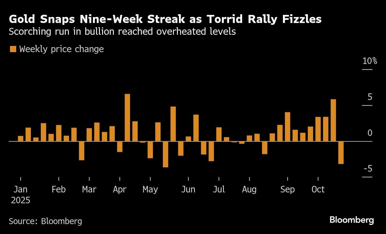 Gold Snaps Nine-Week Streak as Torrid Rally Fizzles | Scorching run in bullion reached overheated levels