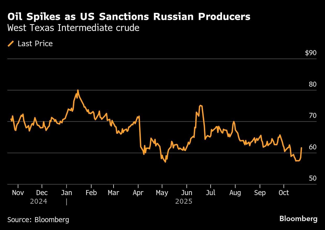 Oil Spikes as US Sanctions Russian Producers | West Texas Intermediate crude