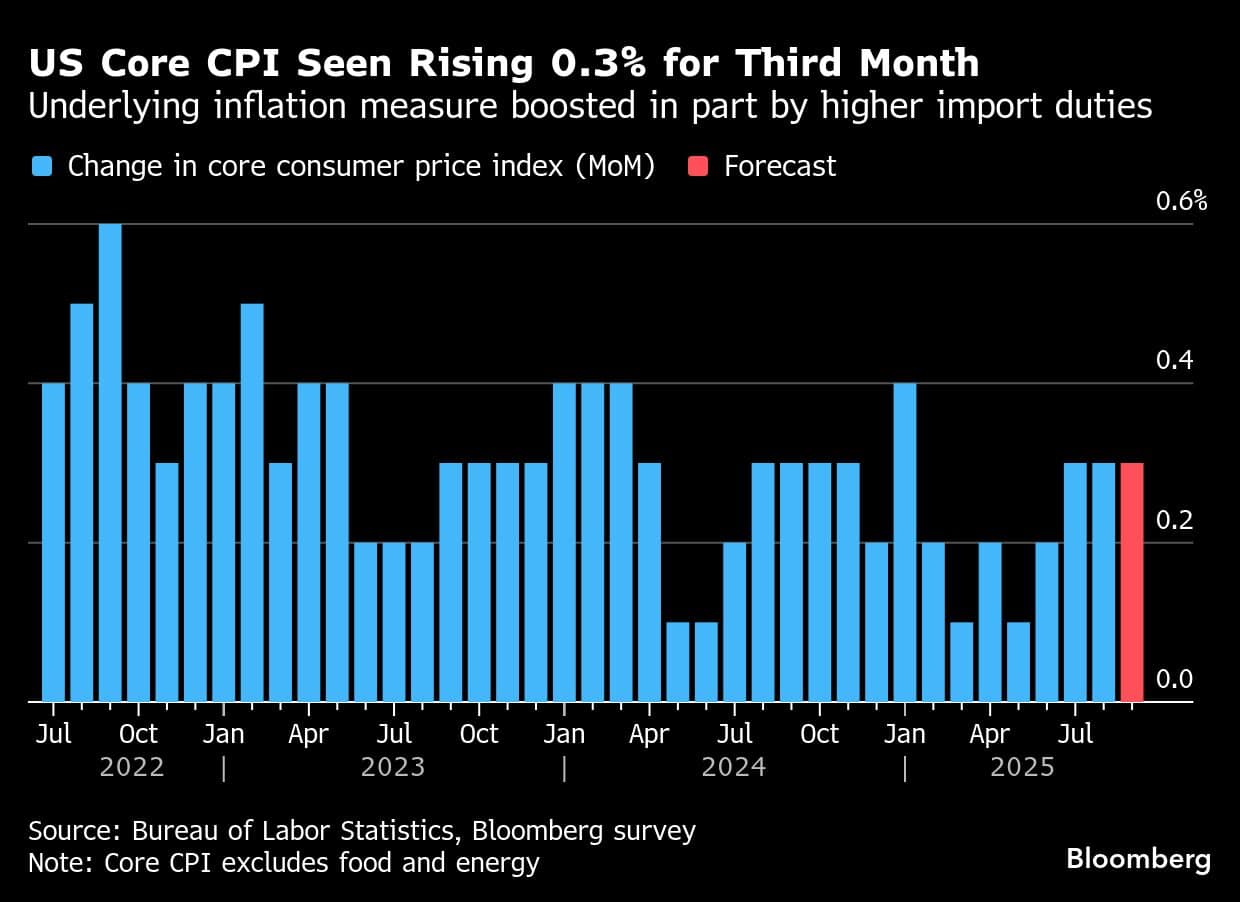 US Core CPI Seen Rising 0.3% for Third Month | Underlying inflation measure boosted in part by higher import duties